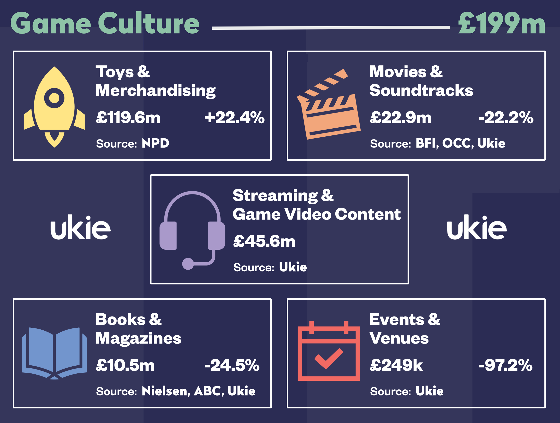 Game culture revenues measure the wider impact of games.