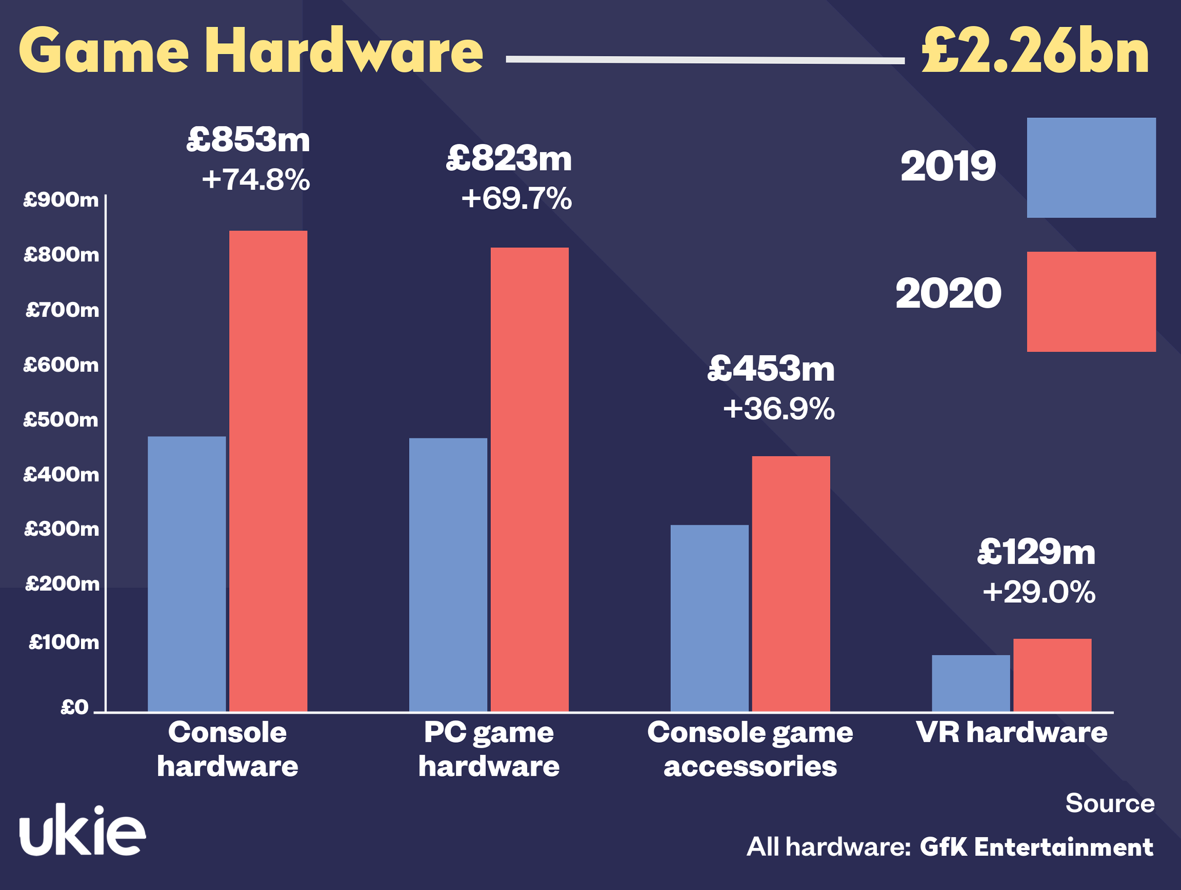 Game hardware revenues achieve a new high of £2.26bn.