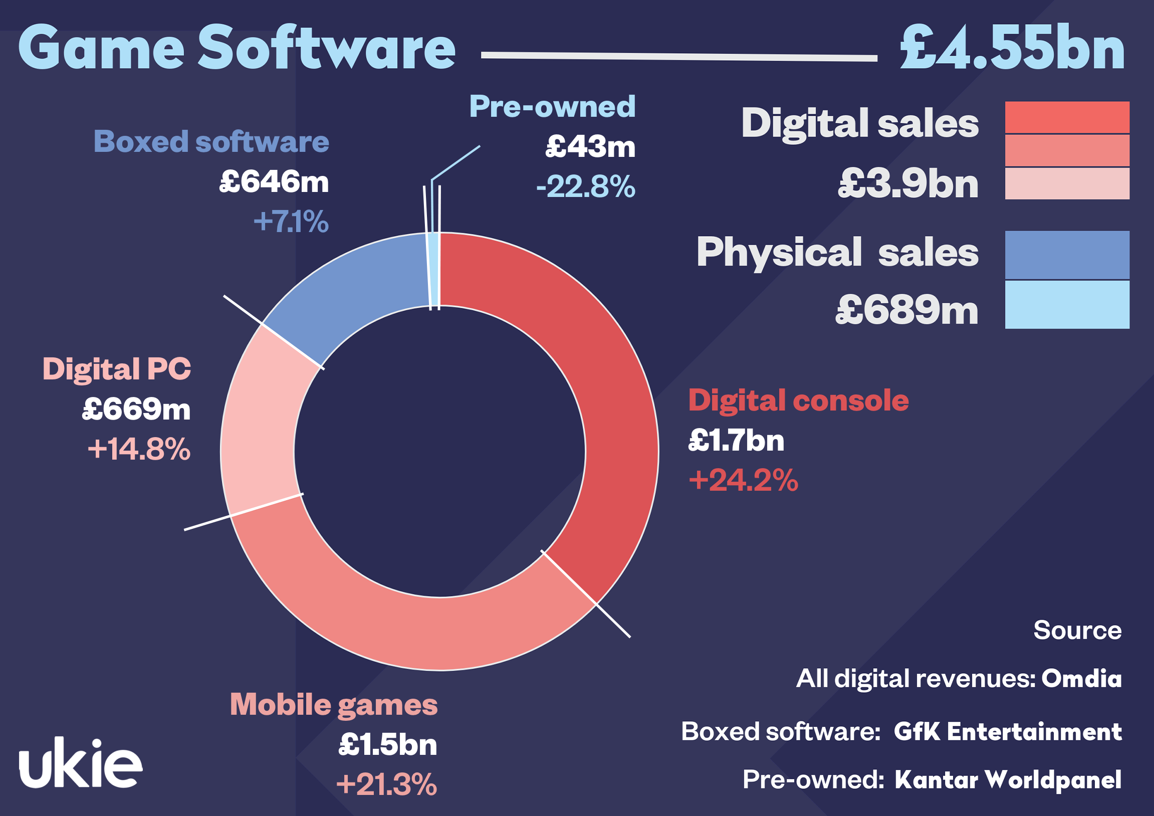 Game software revenues reached a record £4.55bn in 2020.